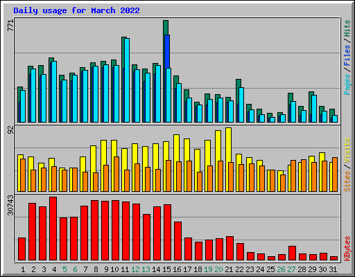 Daily usage for March 2022