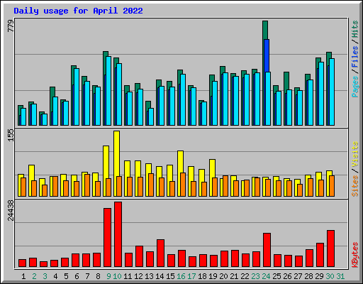 Daily usage for April 2022