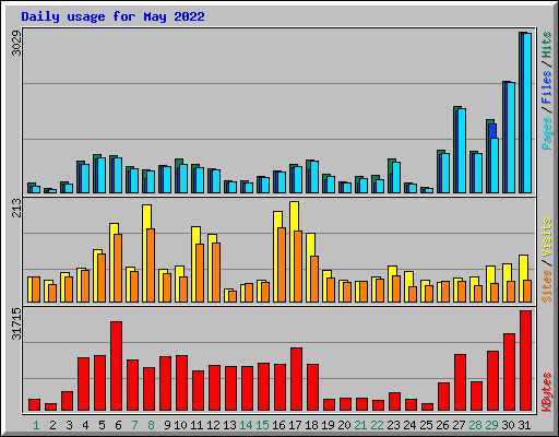 Daily usage for May 2022