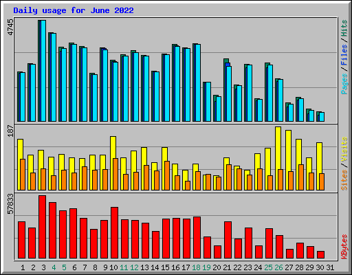 Daily usage for June 2022