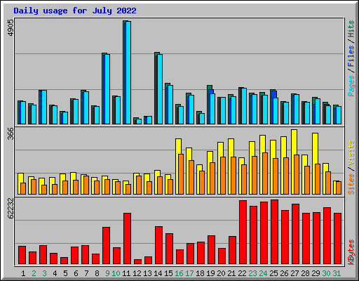 Daily usage for July 2022