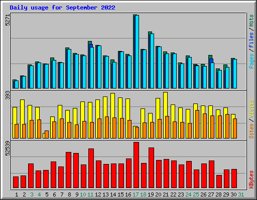 Daily usage for September 2022