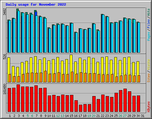 Daily usage for November 2022