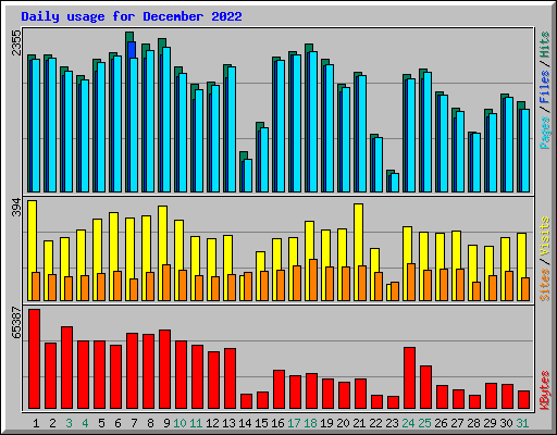 Daily usage for December 2022