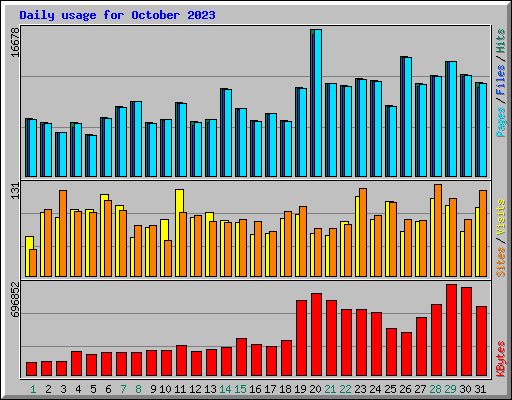 Daily usage for October 2023