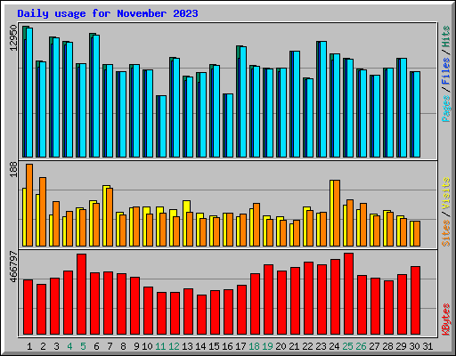 Daily usage for November 2023