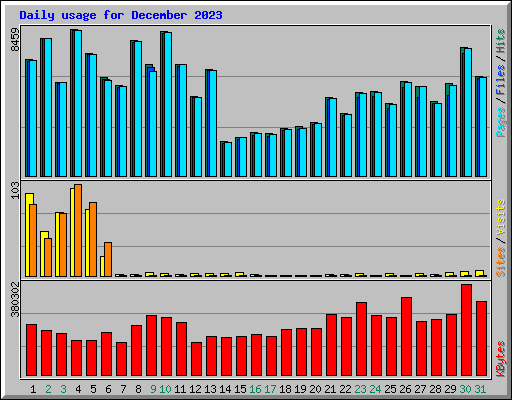 Daily usage for December 2023