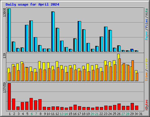 Daily usage for April 2024