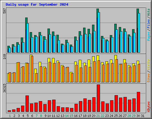 Daily usage for September 2024