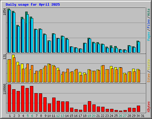 Daily usage for April 2025