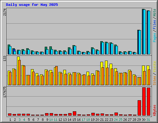 Daily usage for May 2025