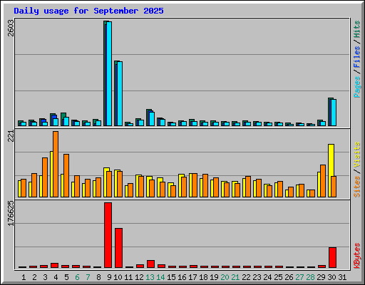 Daily usage for September 2025