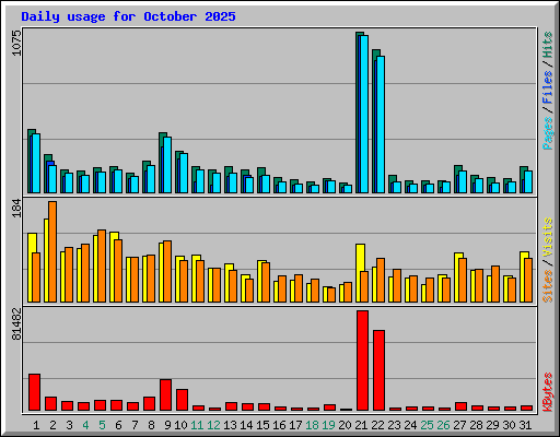 Daily usage for October 2025
