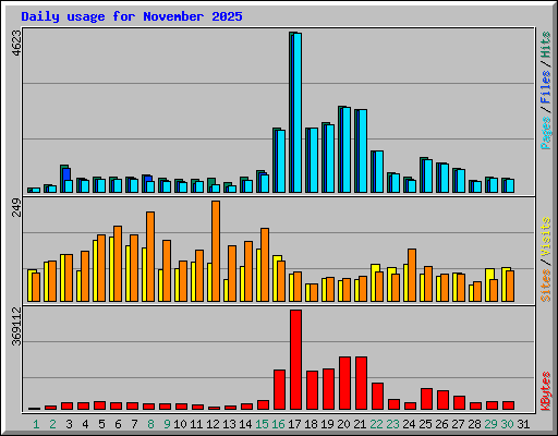Daily usage for November 2025