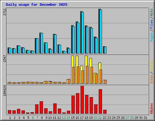 Daily usage for December 2025