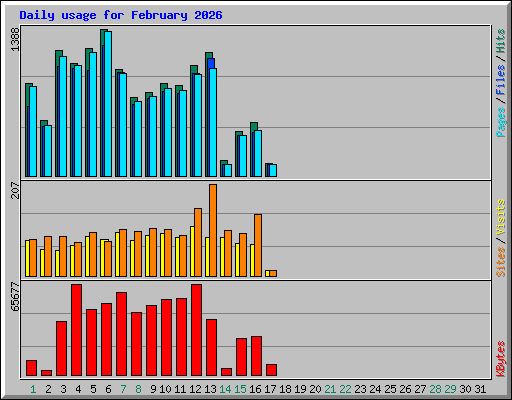 Daily usage for February 2026