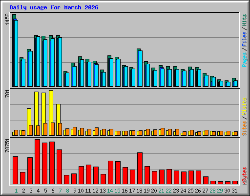 Daily usage for March 2026