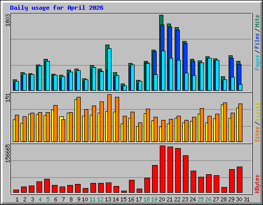 Daily usage for April 2026