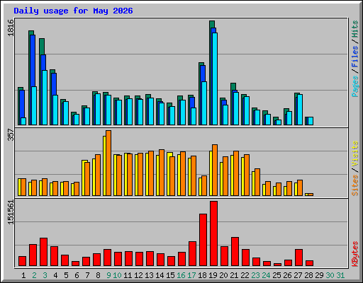 Daily usage for May 2026