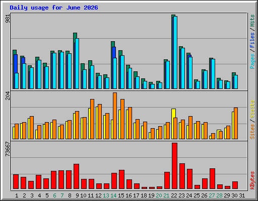 Daily usage for June 2026
