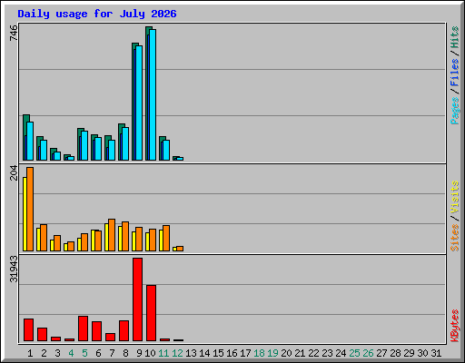 Daily usage for July 2026