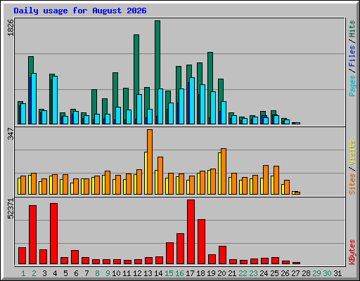 Daily usage for August 2026
