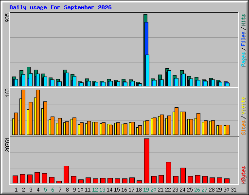 Daily usage for September 2026