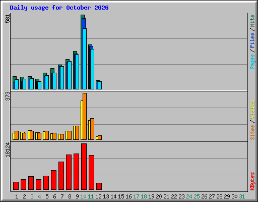 Daily usage for October 2026