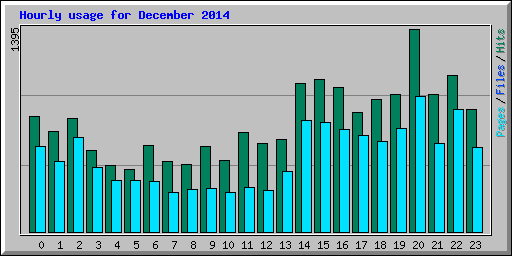 Hourly usage for December 2014