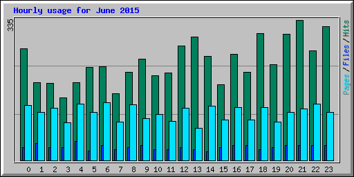 Hourly usage for June 2015