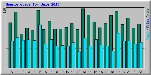 Hourly usage for July 2015