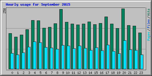 Hourly usage for September 2015