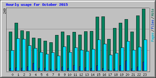 Hourly usage for October 2015