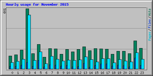 Hourly usage for November 2015