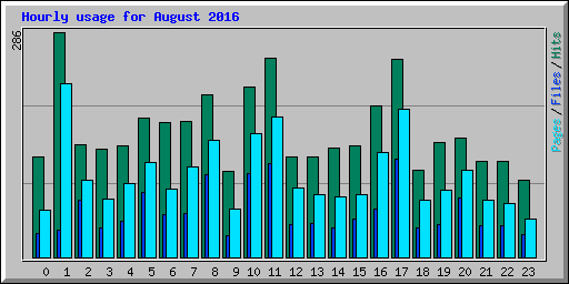Hourly usage for August 2016