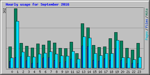 Hourly usage for September 2016