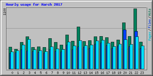 Hourly usage for March 2017