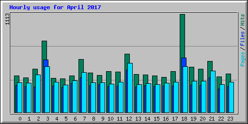 Hourly usage for April 2017