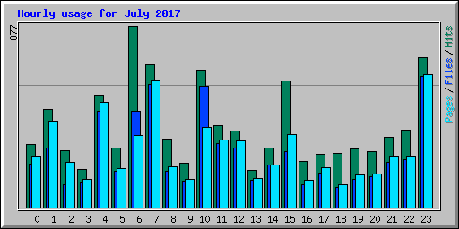 Hourly usage for July 2017