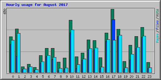 Hourly usage for August 2017