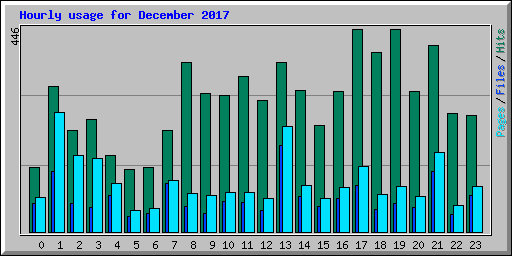 Hourly usage for December 2017