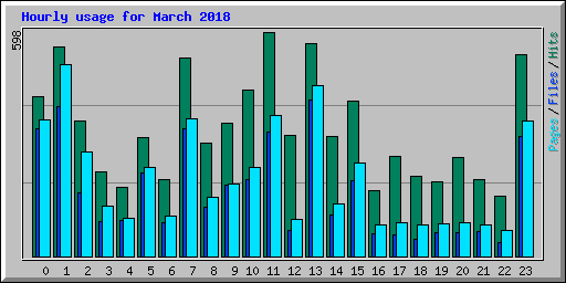 Hourly usage for March 2018