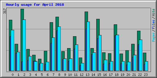 Hourly usage for April 2018