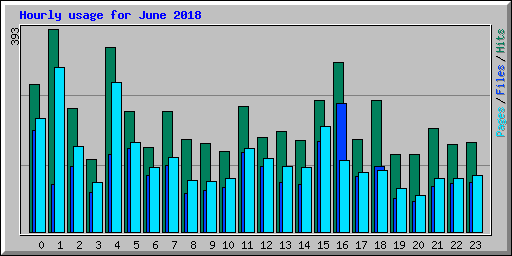 Hourly usage for June 2018