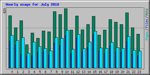 Hourly usage for July 2018