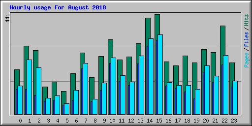 Hourly usage for August 2018