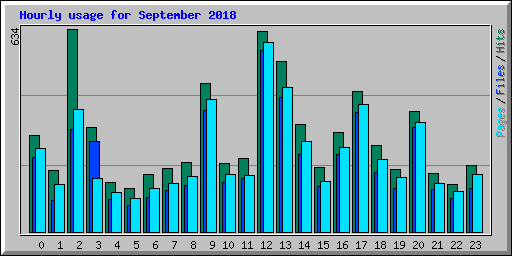 Hourly usage for September 2018