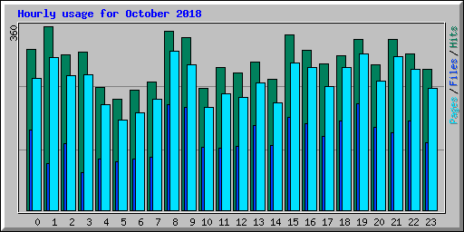 Hourly usage for October 2018