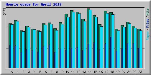 Hourly usage for April 2019