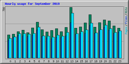 Hourly usage for September 2019